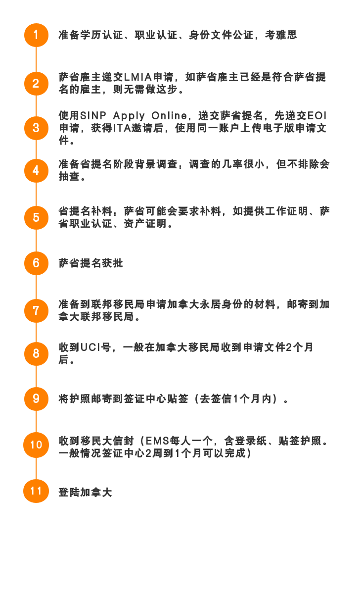 加拿大萨省雇主担保流程图.jpg