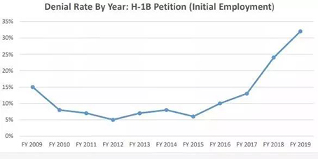 H1B拒签率-2.jpg