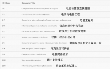 萨省科技行业移民快速通道项目，专项专批！文内含具体行业